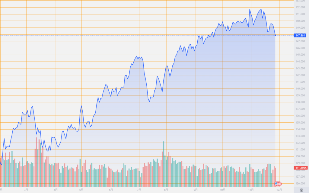 シストレ.COM_外国為替市場の動向_USD/JPY_2023/11/28