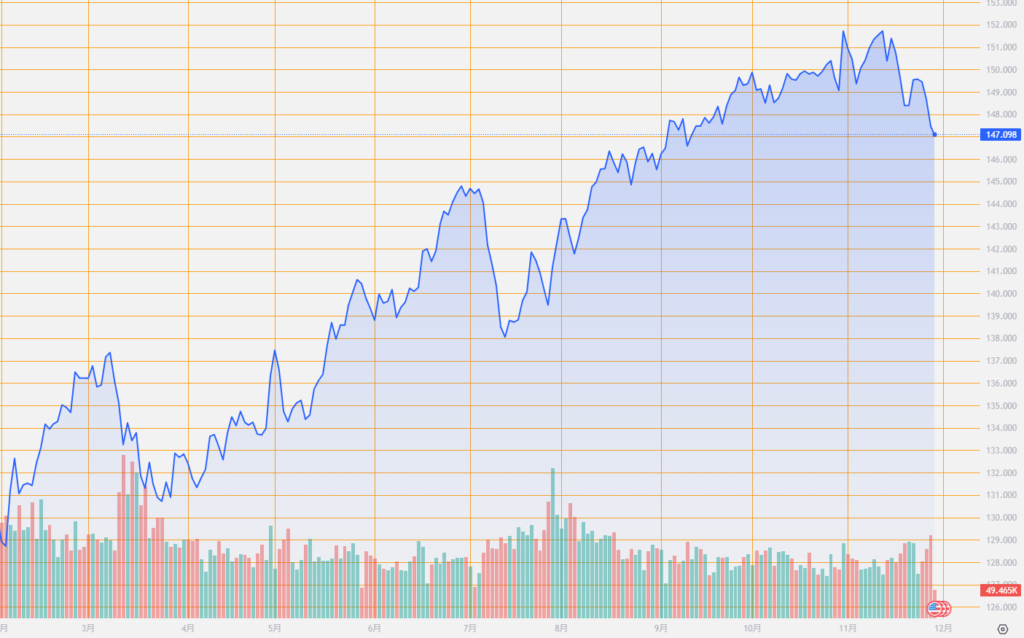 シストレ.COM_外国為替市場の動向_USD/JPY_2023/11/29