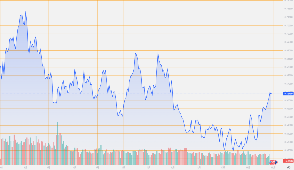 シストレ.COM_外国為替市場の動向_AUD/USD_2023/11/29