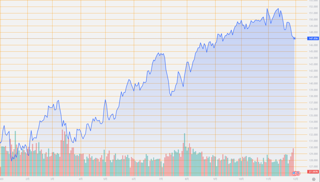 シストレ.COM_外国為替市場の動向_USD/JPY_2023/11/30