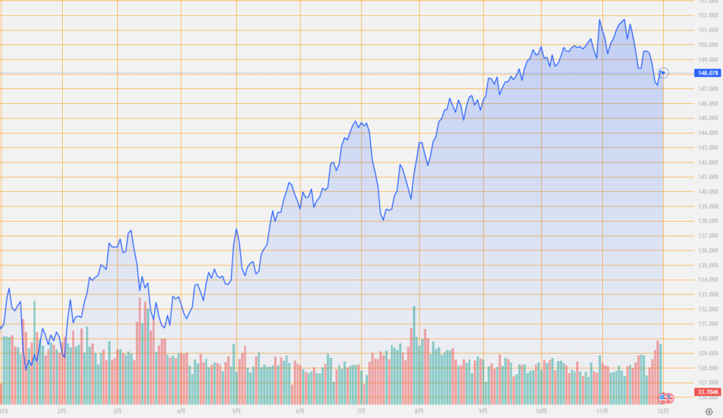 シストレ.COM_外国為替市場の動向_USD/JPY_2023/12/01