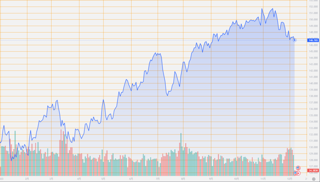 シストレ.COM_外国為替市場の動向_USD/JPY_2023/12/07