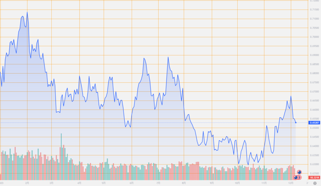 シストレ.COM_外国為替市場の動向_AUD/USD_2023/12/07