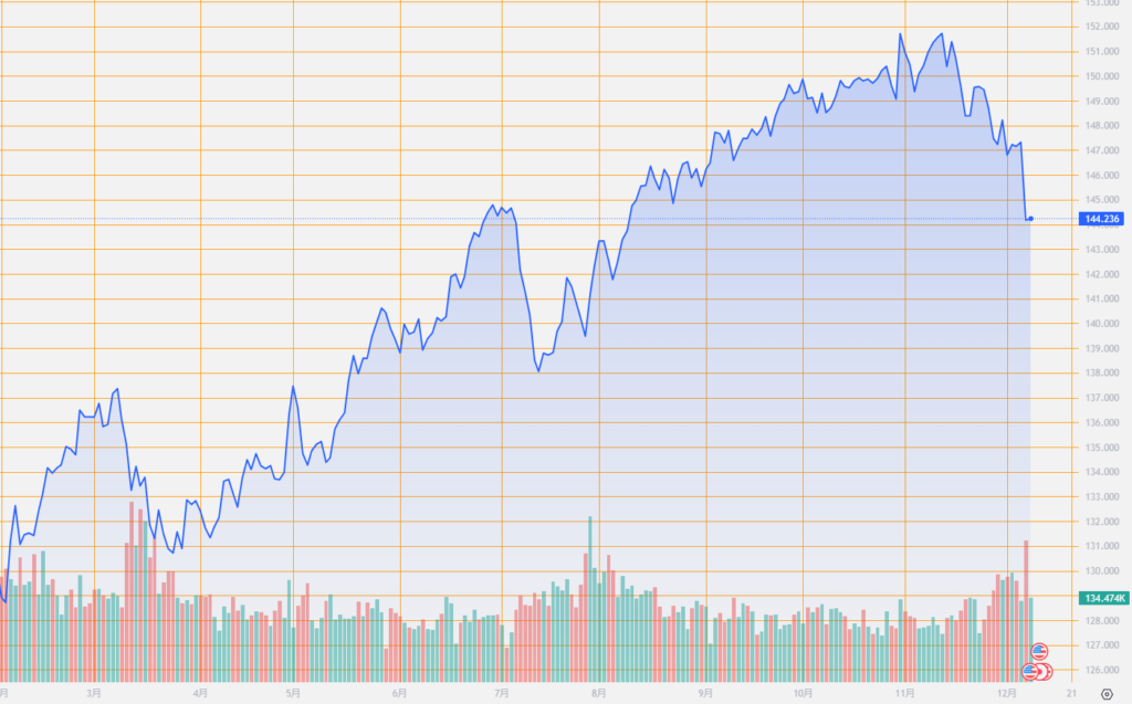 シストレ.COM_外国為替市場の動向_USD/JPY_2023/12/08