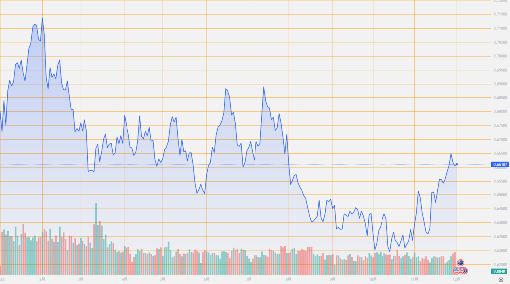 シストレ.COM_外国為替市場の動向_AUD/USD_2023/12/01