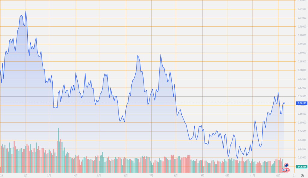 シストレ.COM_外国為替市場の動向_AUD/USD_2023/12/08