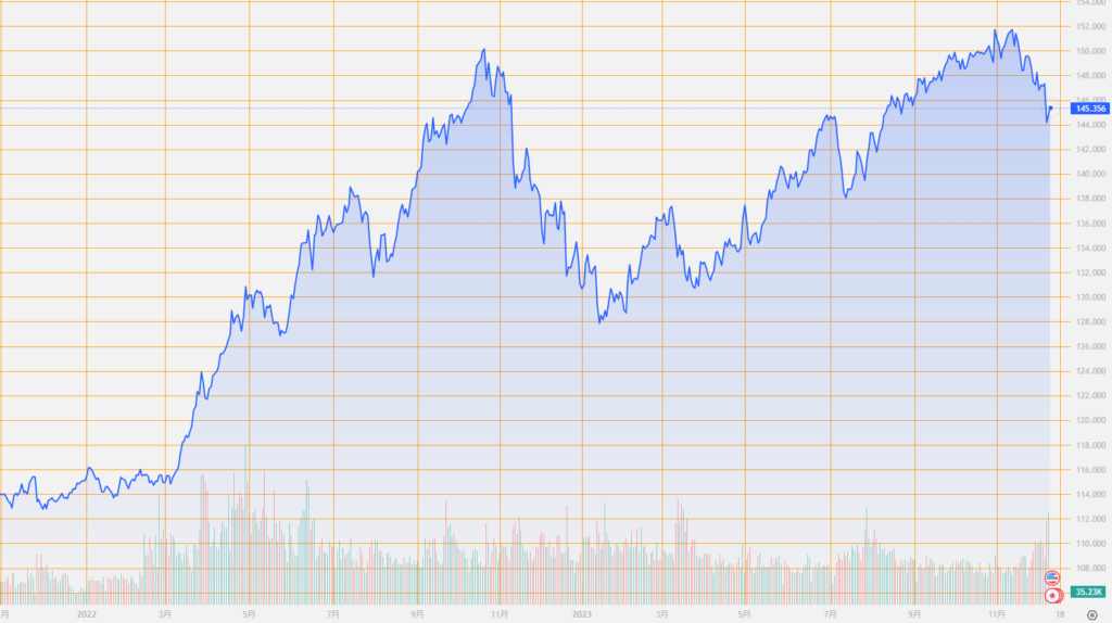 シストレ.COM_外国為替市場の動向_USD/JPY_2023/12/11