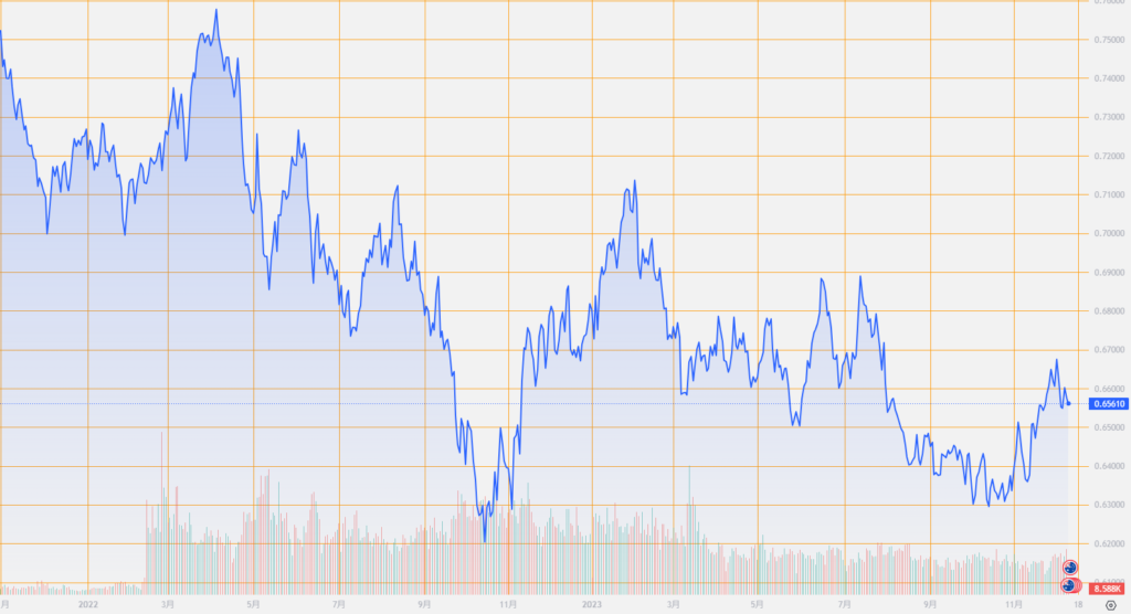 シストレ.COM_外国為替市場の動向_AUD/USD_2023/12/11