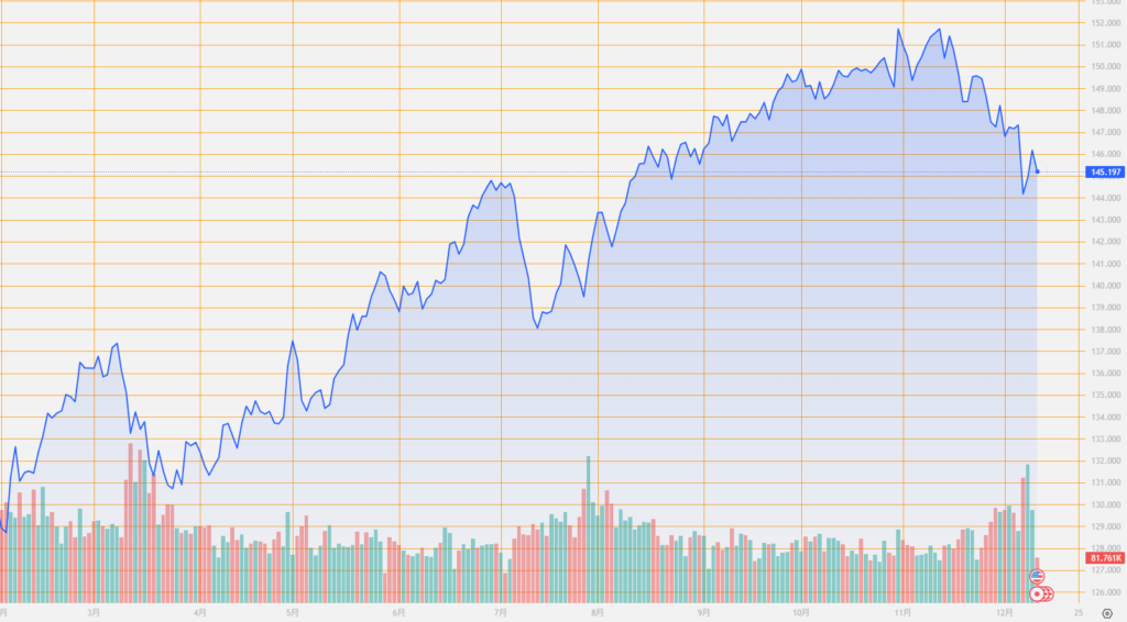 シストレ.COM_外国為替市場の動向_USD/JPY_2023/12/13