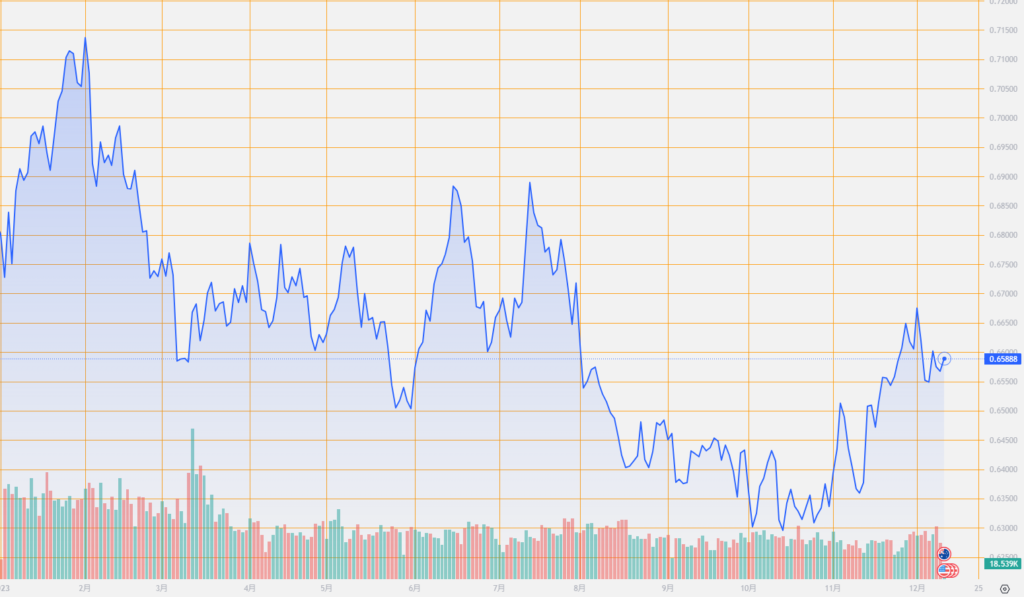 シストレ.COM_外国為替市場の動向_AUD/USD_2023/12/13