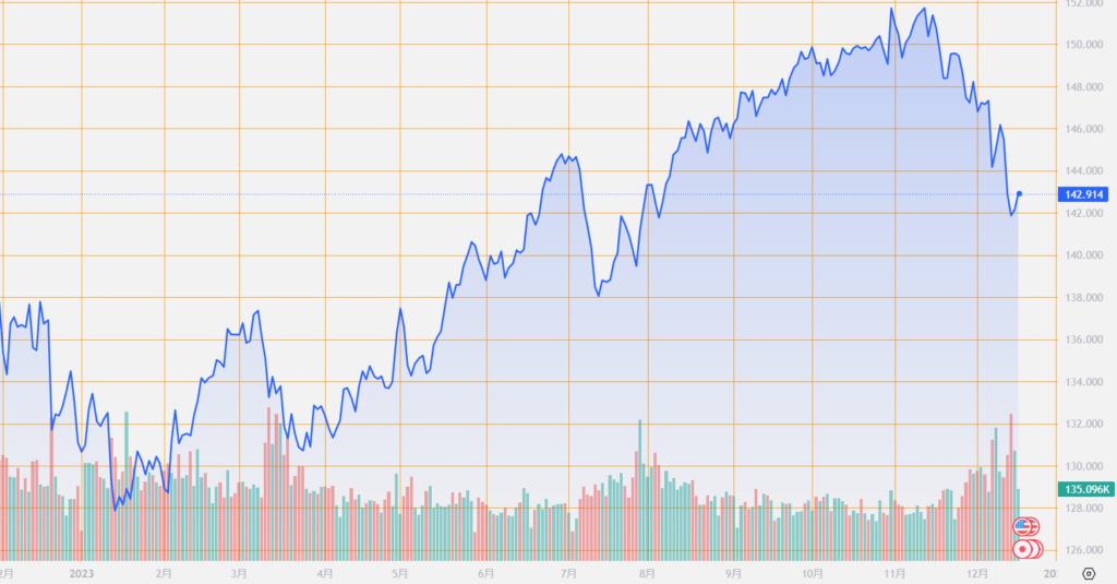 シストレ.COM_外国為替市場の動向_USD/JPY_2023/12/13