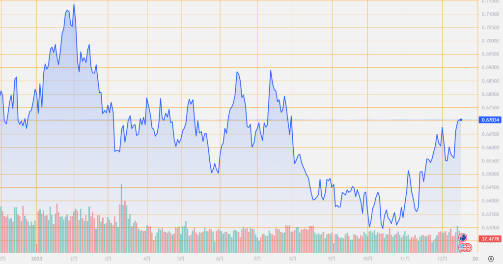 シストレ.COM_外国為替市場の動向_AUD/USD_2023/12/18