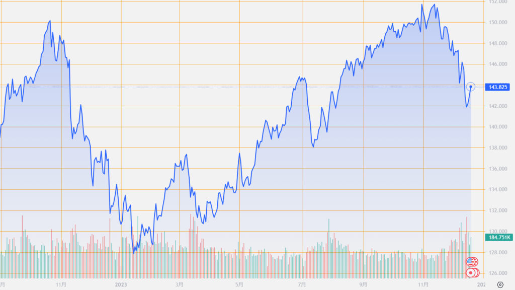 シストレ.COM_外国為替市場の動向_USD/JPY_2023/12/20