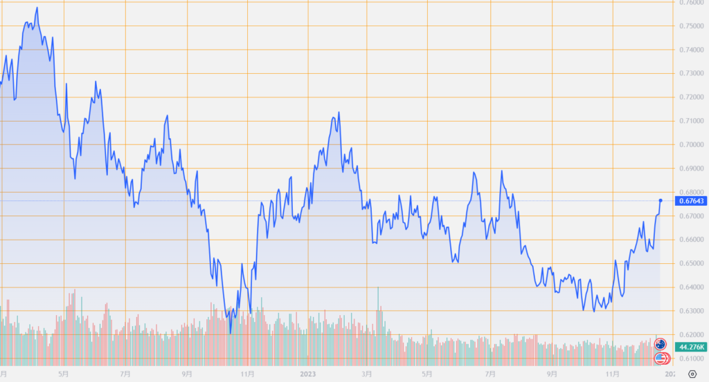 シストレ.COM_外国為替市場の動向_AUD/USD_2023/12/20