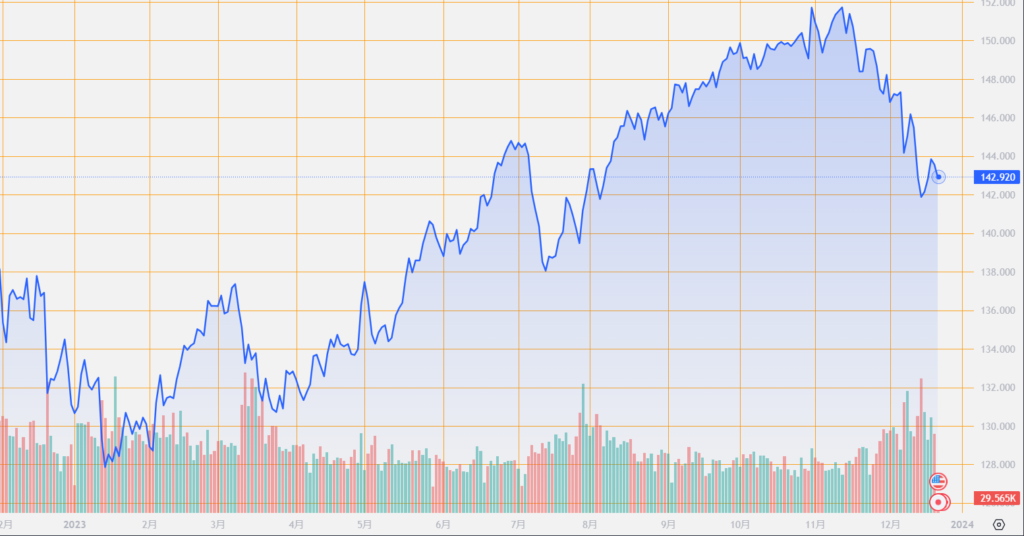 シストレ.COM_外国為替市場の動向_USD/JPY_2023/12/21