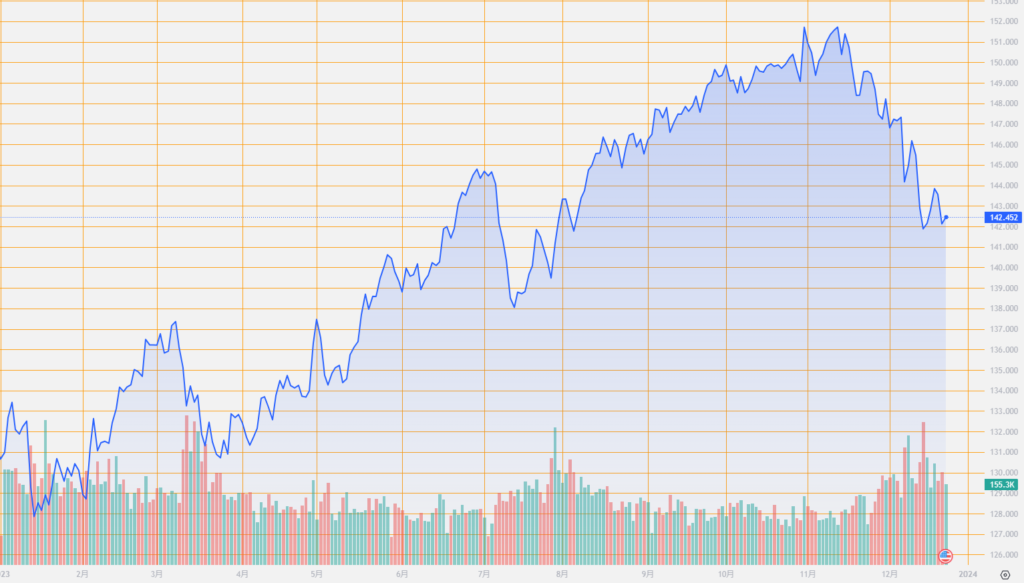 シストレ.COM_外国為替市場の動向_USD/JPY_2023/12/25