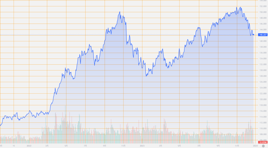 シストレ.COM_外国為替市場の動向_USD/JPY_2023/12/26