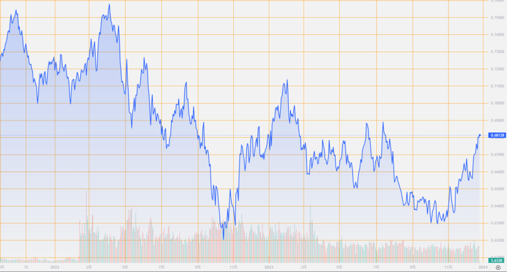 シストレ.COM_外国為替市場の動向_AUD/USD_2023/12/26