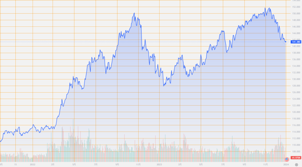 シストレ.COM_外国為替市場の動向_USD/JPY_2023/12/29