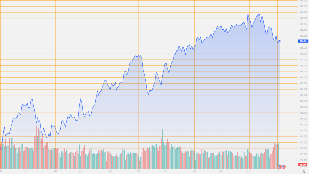 シストレ.COM_外国為替市場の動向_USD/JPY_2023/12/05