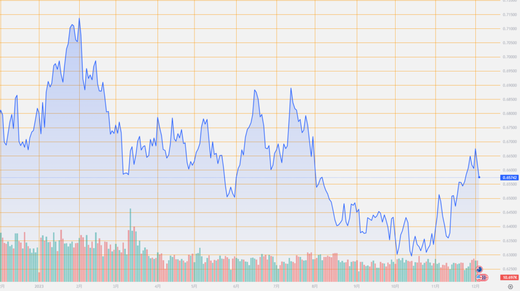 シストレ.COM_外国為替市場の動向_AUD/USD_2023/12/05