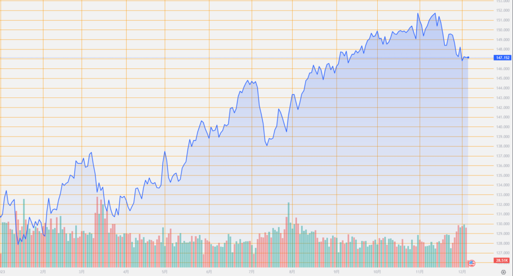 シストレ.COM_外国為替市場の動向_USD/JPY_2023/12/06