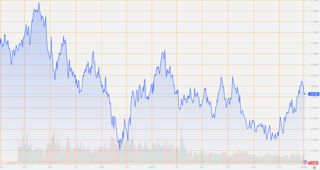 シストレ.COM_外国為替市場の動向_AUD/USD_2024/1/3