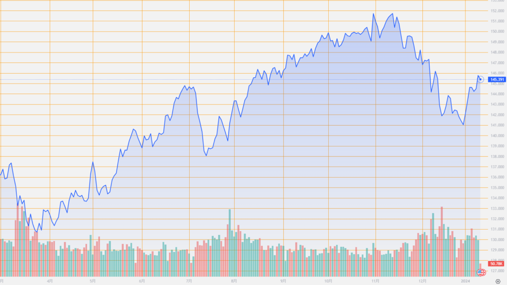 シストレ.COM_外国為替市場の動向_USD/JPY_2024/1/11