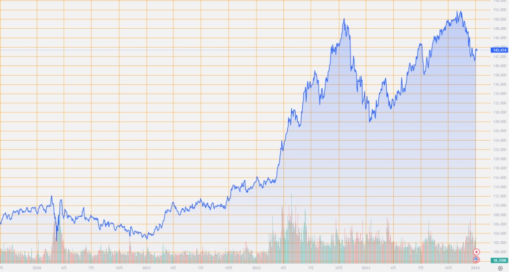 シストレ.COM_外国為替市場の動向_USD/JPY_2024/1/3