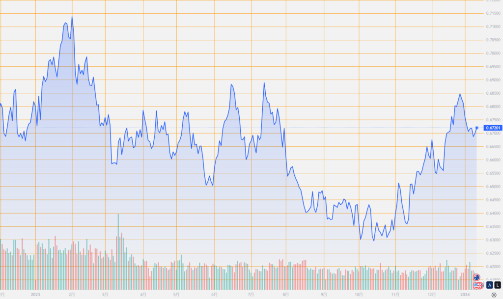 シストレ.COM_外国為替市場の動向_AUD/USD_2024/1/11