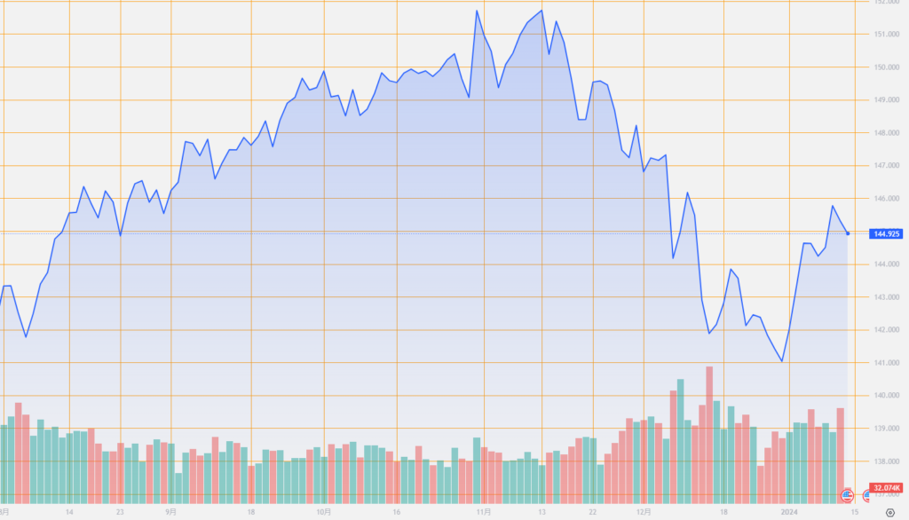 シストレ.COM_外国為替市場の動向_USD/JPY_2024/1/12