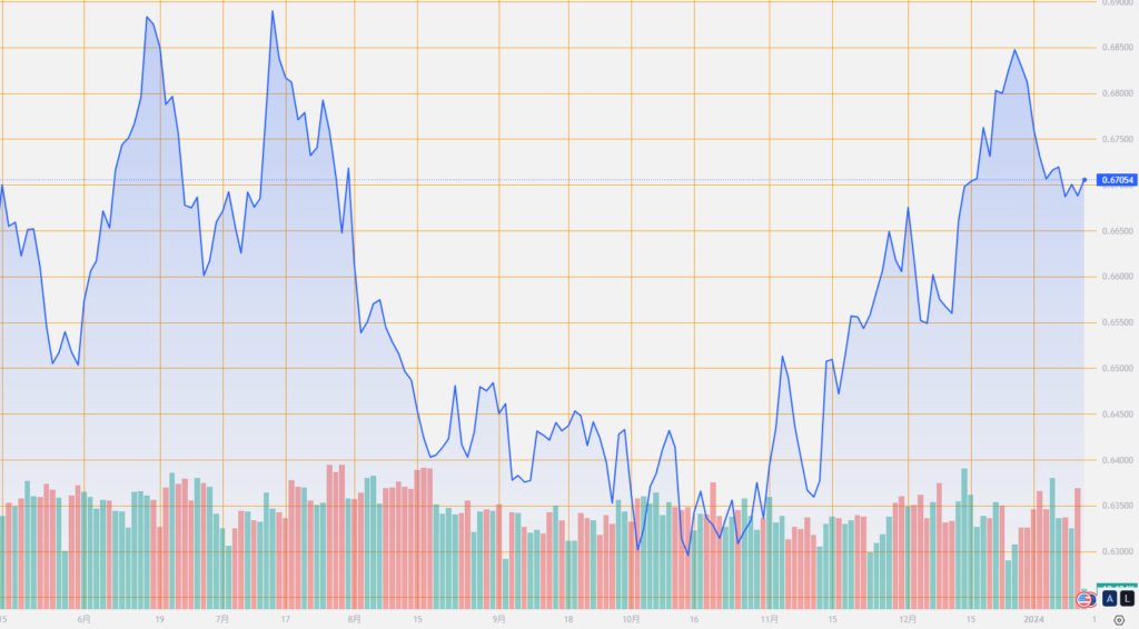 シストレ.COM_外国為替市場の動向_AUD/USD_2024/1/12