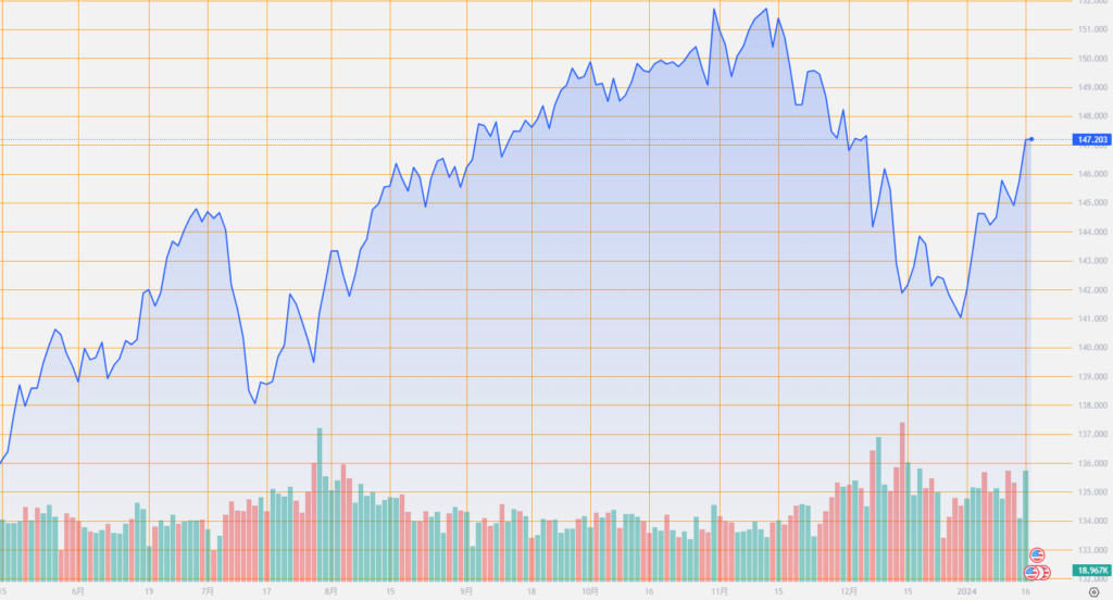 シストレ.COM_外国為替市場の動向_USD/JPY_2024/1/17