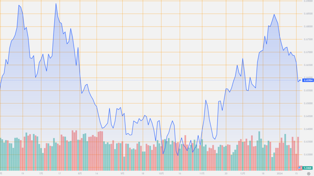 シストレ.COM_外国為替市場の動向_AUD/USD_2024/1/17