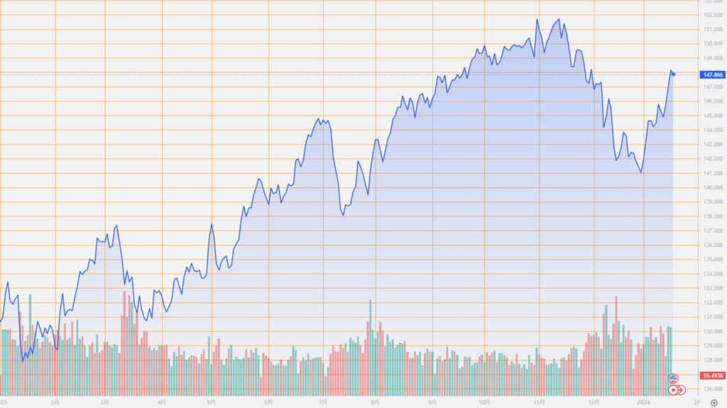 シストレ.COM_外国為替市場の動向_USD/JPY_2024/1/18