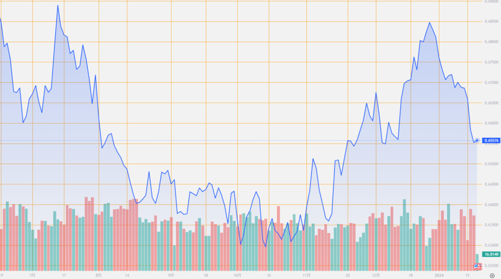 シストレ.COM_外国為替市場の動向_AUD/USD_2024/1/18