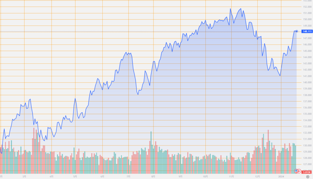 シストレ.COM_外国為替市場の動向_USD/JPY_2024/1/19