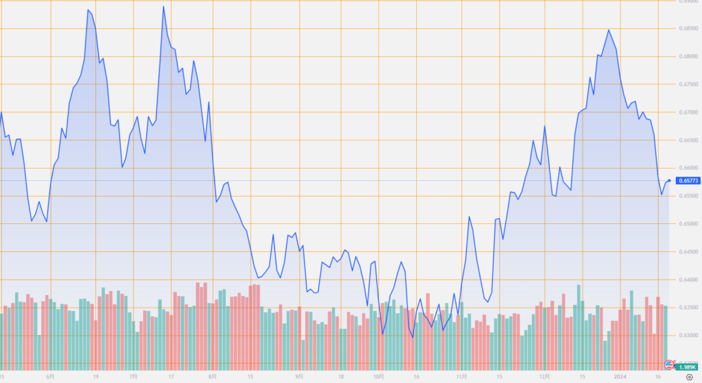 シストレ.COM_外国為替市場の動向_AUD/USD_2024/1/19