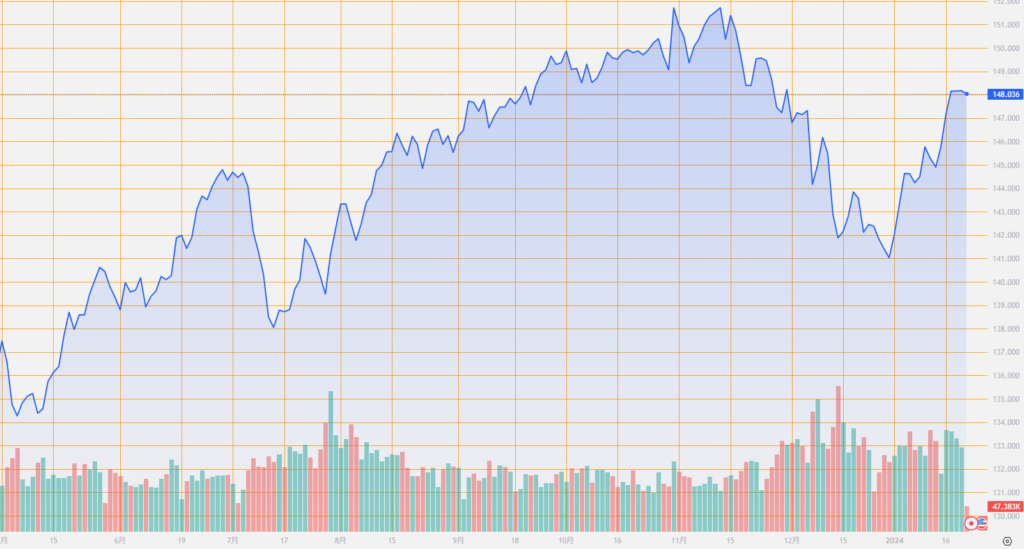 シストレ.COM_外国為替市場の動向_USD/JPY_2024/1/22