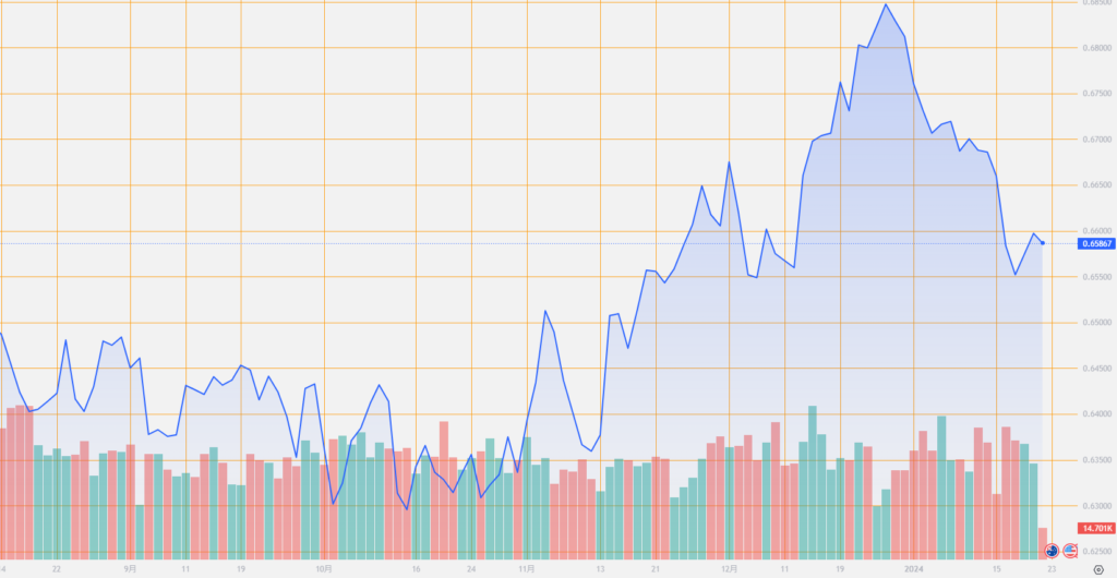 シストレ.COM_外国為替市場の動向_AUD/USD_2024/1/22