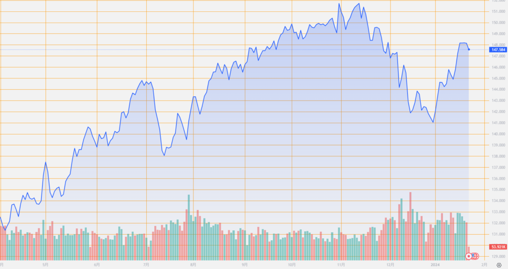 シストレ.COM_外国為替市場の動向_USD/JPY_2024/1/23