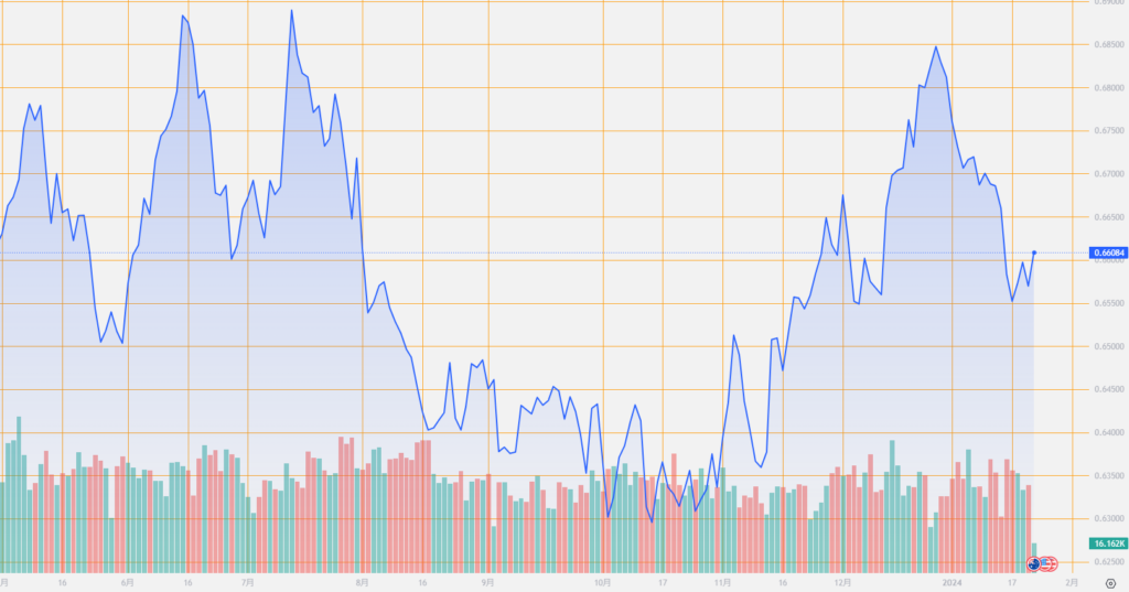 シストレ.COM_外国為替市場の動向_AUD/USD_2024/1/23