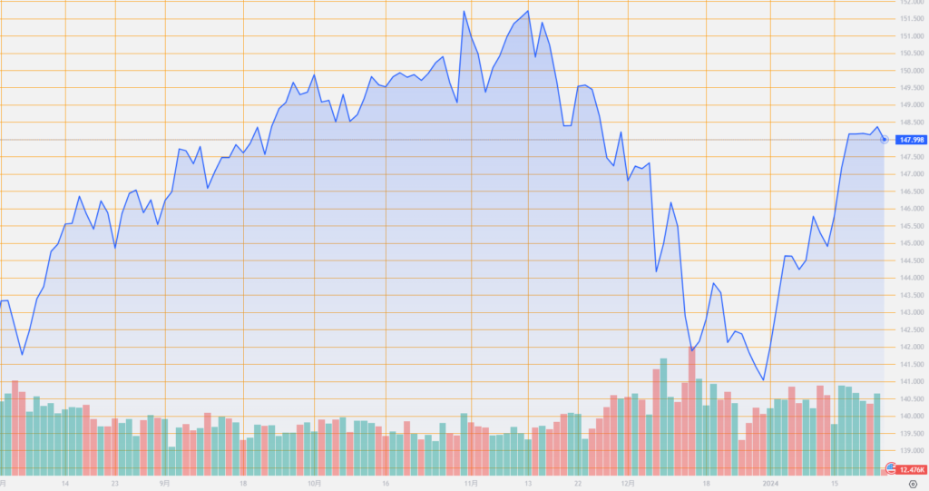 シストレ.COM_外国為替市場の動向_USD/JPY_2024/1/24