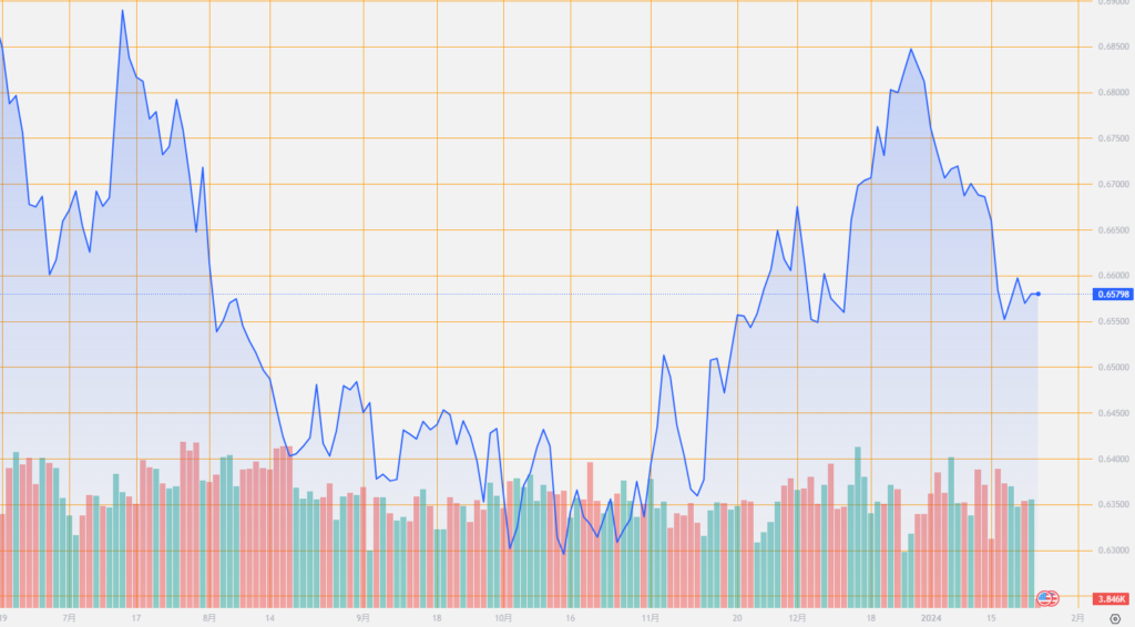 シストレ.COM_外国為替市場の動向_AUD/USD_2024/1/24