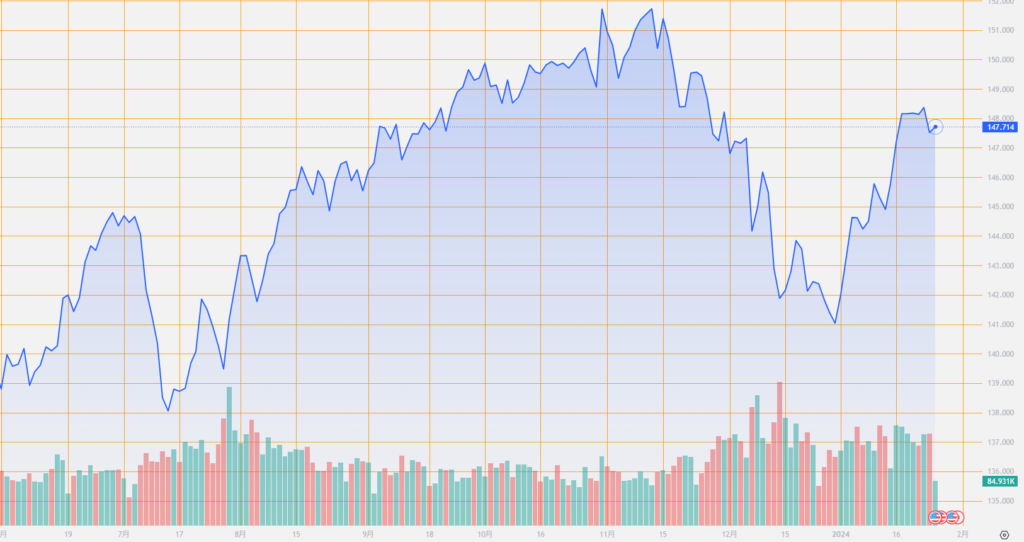 シストレ.COM_外国為替市場の動向_USD/JPY_2024/1/25