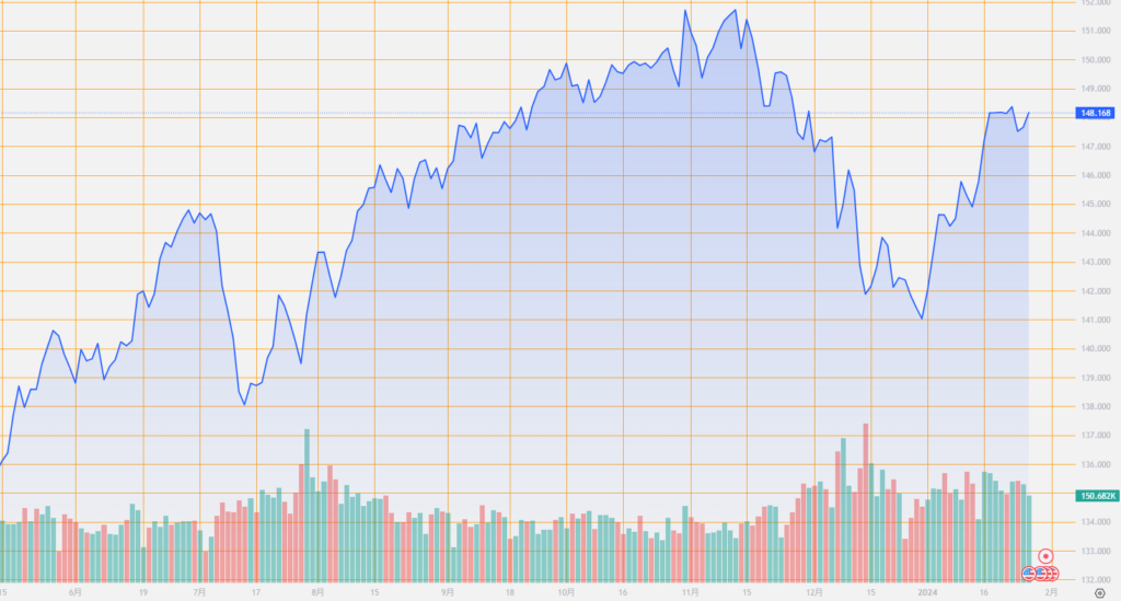 シストレ.COM_外国為替市場の動向_USD/JPY_2024/1/26