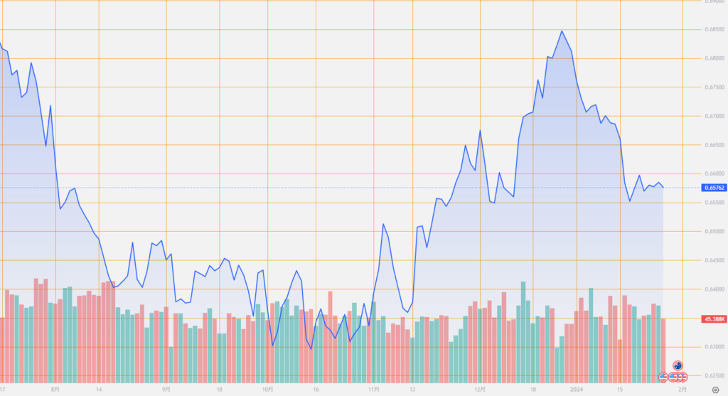 シストレ.COM_外国為替市場の動向_AUD/USD_2024/1/26