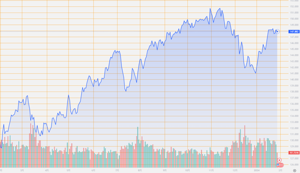 シストレ.COM_外国為替市場の動向_USD/JPY_2024/1/29