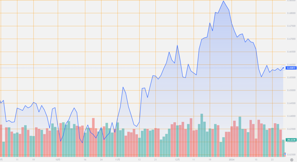 シストレ.COM_外国為替市場の動向_AUD/USD_2024/1/30