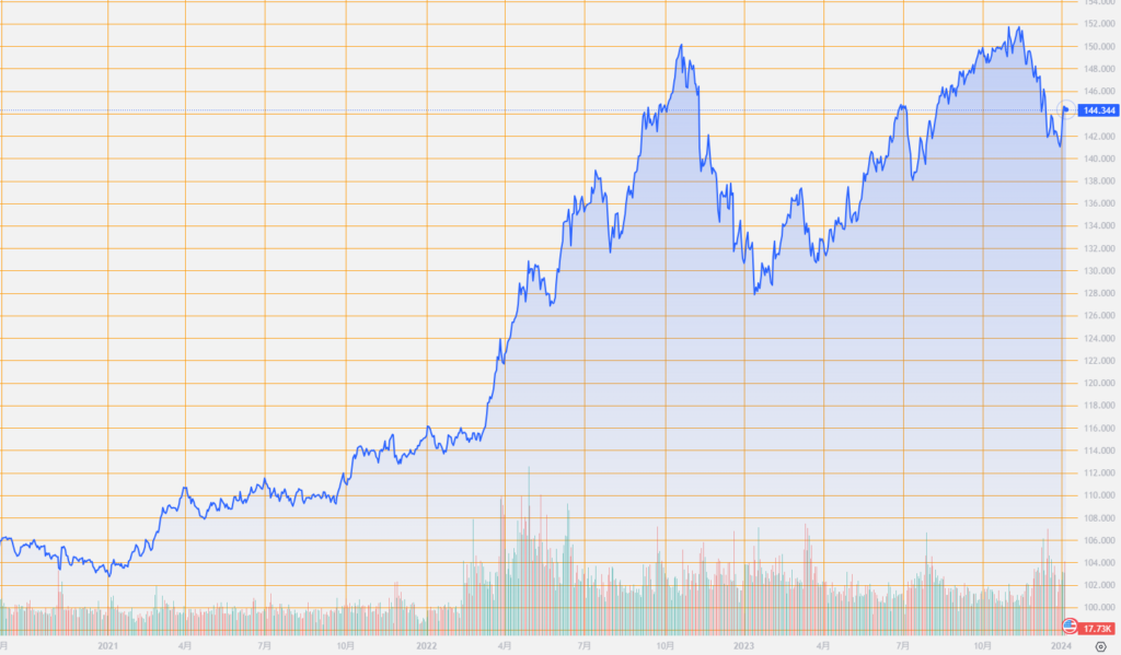 シストレ.COM_外国為替市場の動向_USD/JPY_2024/1/8